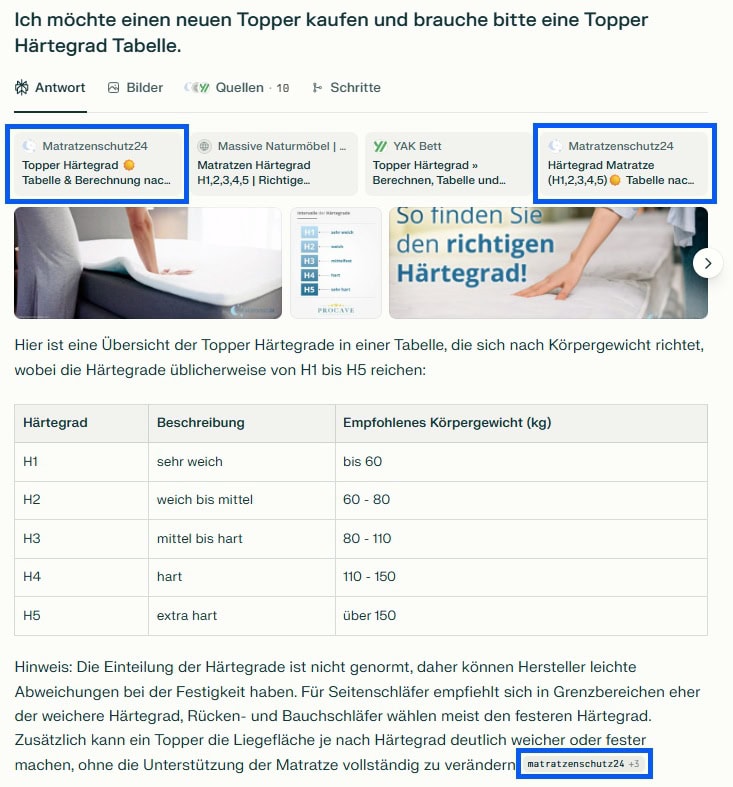 Screenshot einer KI-Antwort auf die Frage „Topper Härtegrad Tabelle“. Gezeigt wird eine Übersichtstabelle mit Härtegraden H1 bis H5 inklusive empfohlener Körpergewichte und Beschreibungen. Ergänzende Hinweise zu Schlafposition und Materialauswahl stammen von Matratzenschutz24, Massive Naturmöbel und YAK Bett.
